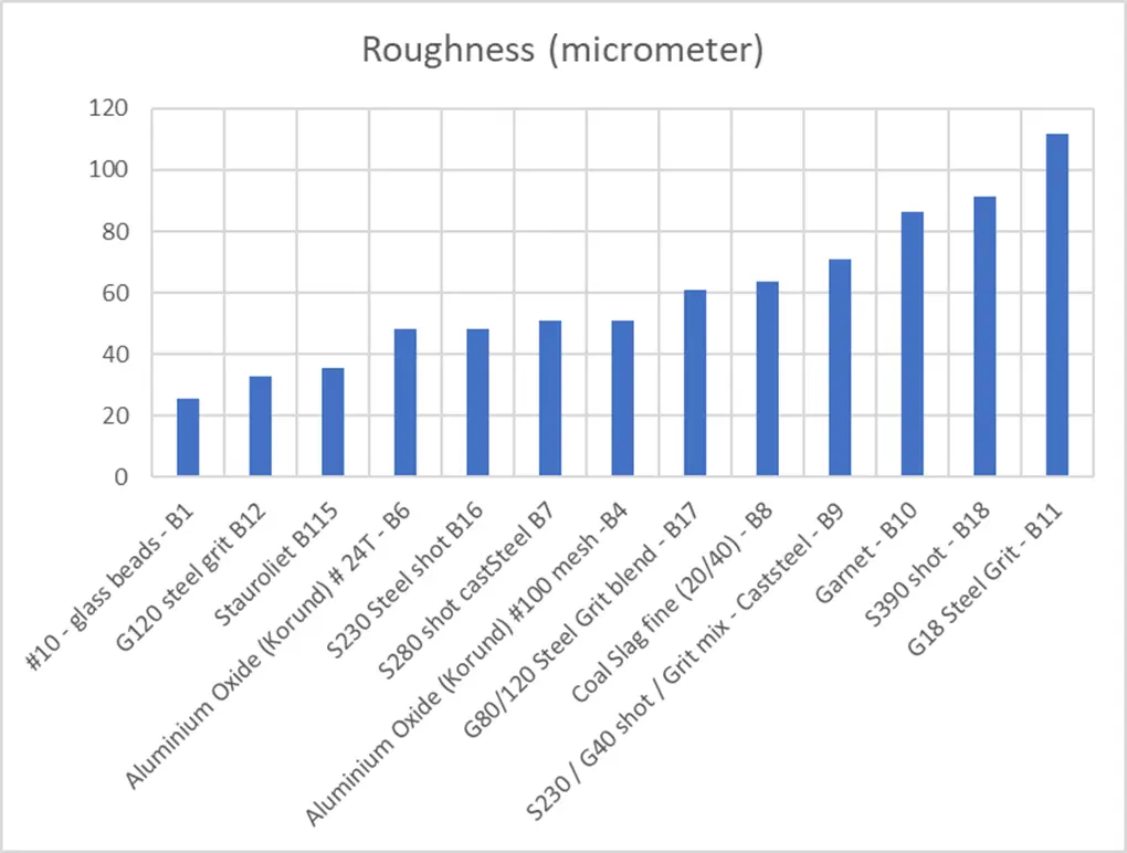 straalmiddel-ruwheid-diagram